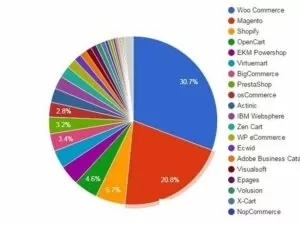2018 legolvasottabb webáruház bejegyzései 6 ingyenes webáruház motorok