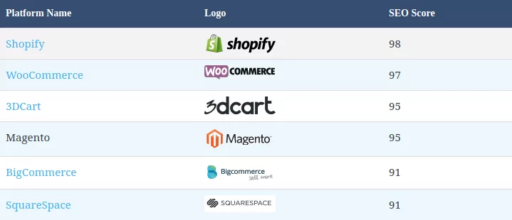 WooCommerce vs Shopify vs Opencart: kulcsfontosságú különbségek, amelyeket érdemes fontolóra venni 8 seo eredmények
