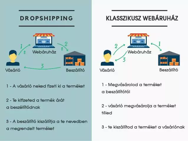 Dropshipping webáruház, hogyan indítsd el – alapok, felépítés, tippek, módszerek 1 dropshipping és a hagyományos webáruház