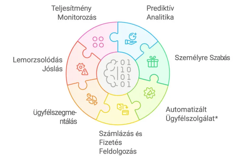 Hogyan indíts előfizetéses modellt a webáruházadban – AI-ötletek a kiszámítható növekedéshez 2 Hogyan indíts előfizetéses modellt a webáruházadban – AI-ötletek a kiszámítható növekedéshez 2